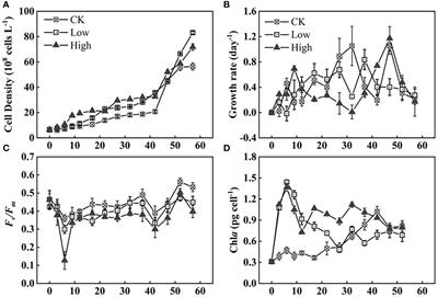 Effect of extracellular polymeric substances on the colony size and morphological changes of Microcystis